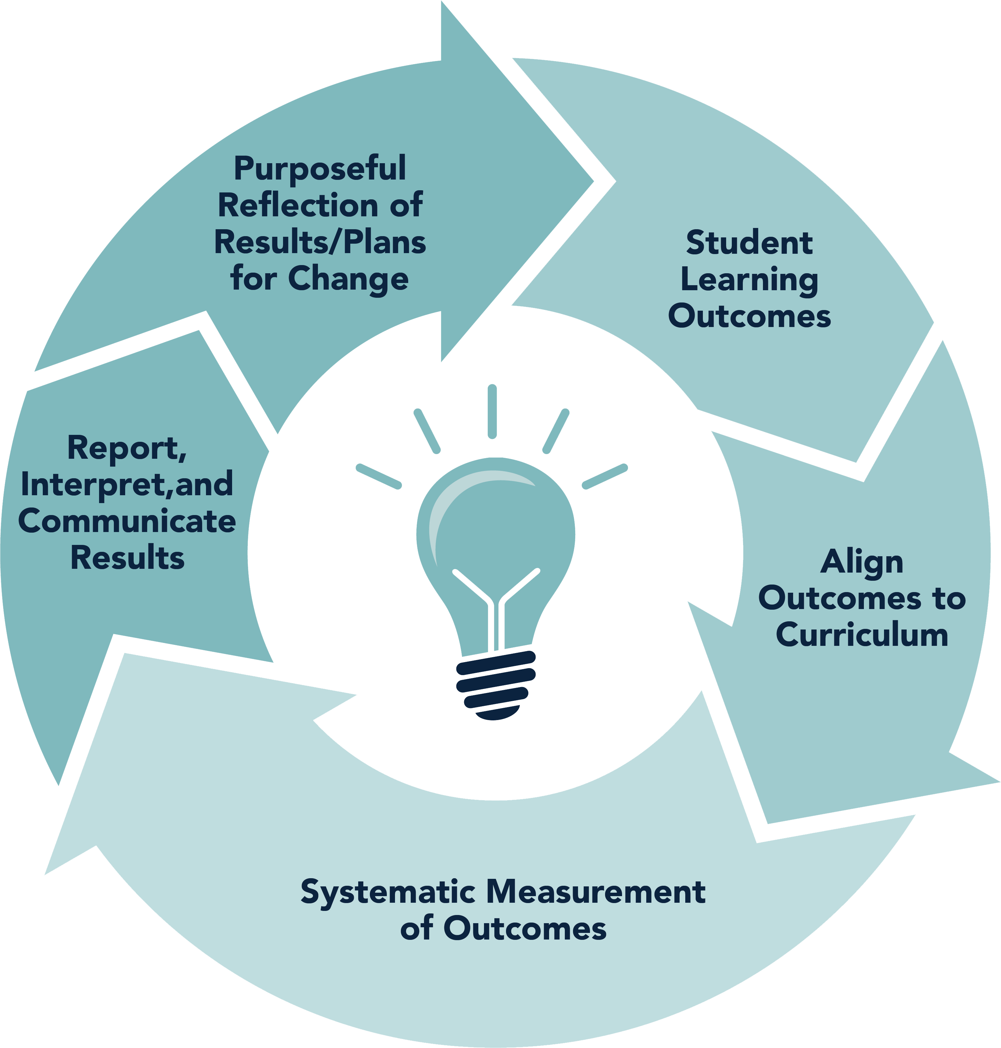 Change, Outcomes, Cirriculum, Measure of Outcomes, Results